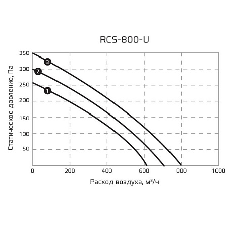 Компактная приточно-вытяжная установка Royal Clima серии Soffio Uno RCS-800-U